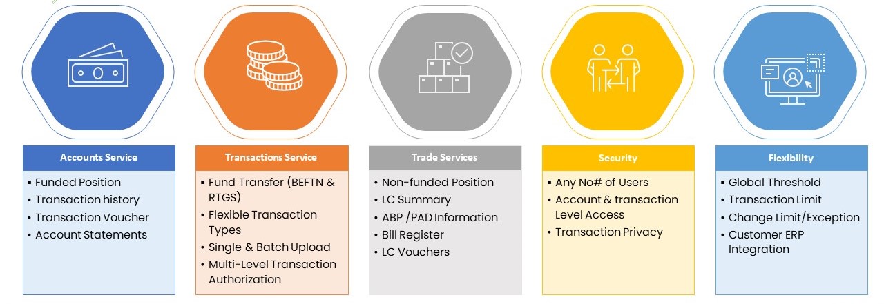 Ncc ICON got those features: Accounts Service: Funded Position,Transaction history,Transaction Voucher,Account Statements- Transactions Service: Fund Transfer (BEFTN & RTGS),Flexible Transaction Types, Single & Batch Upload ,Multi-Level Transaction Authorization-
Trade Services: Non-funded Position, LC Summary, ABP/PAD Information, Bill Register, LC Vouchers- Security: Any No# of Users, Account & transaction Level Access, Transaction Privacy- Flexibility: Global Threshold, Transaction Limit, Change Limit/Exception, Customer ERP Integration